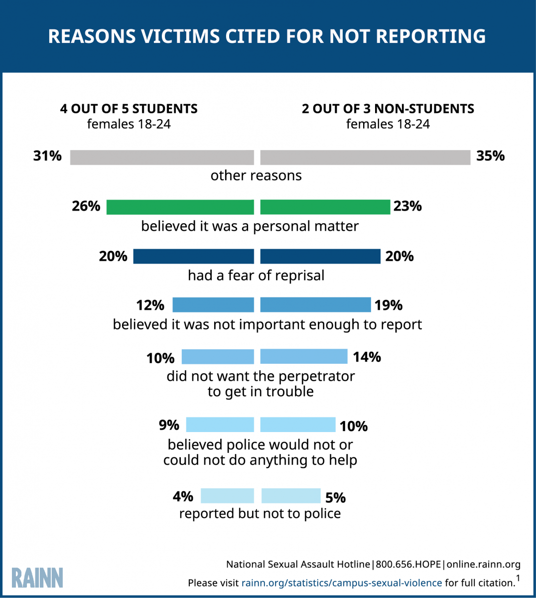 Infographic explaining reasons victims cited for not reporting a sexual assault or rape to police. For students who don't report, 26% believed it was a personal matter, 20% had fear of reprisal, 12% believed it was not important enough to report, 10% did not want the perpetrator to get in trouble, 9% believed police would not or could not help, 4% reported but not to police, and 31% cited other reasons. For non-students who didn't report, 23% believed it was a personal matter, 20% feared reprisal, 19% thought it was not important enough to report, 14% didn't want the perpetrator to get in trouble, 10% believed the police would not or could not help, 5% reported but not to police, and 35% cited other reasons.